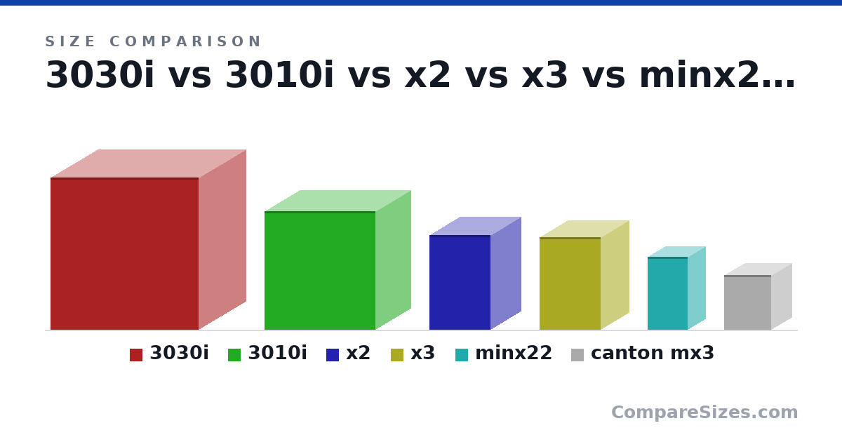 Size comparison of 3030i (320 × 200 × 313 mm), 3010i (250 × 150 × 235 mm), x2 (200 × 130 × 130 mm), x3 (19.5 × 12.0 × 13.0 cm), minx22 (154 × 78.0 × 85.0 mm) and canton mx3 (11.5 × 9 × 10.0 cm), drawn to scale