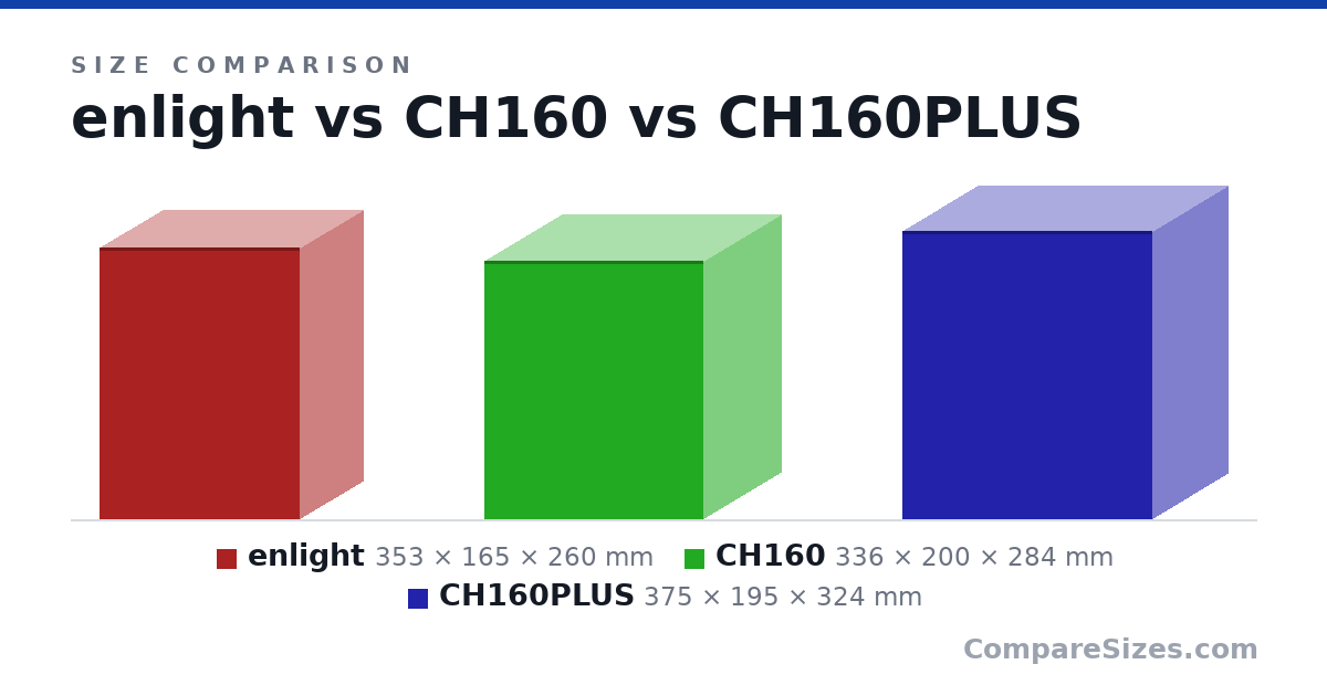 Size comparison of enlight (353 × 165 × 260 mm), CH160 (336 × 200 × 284 mm) and CH160PLUS (375 × 195 × 324 mm), drawn to scale