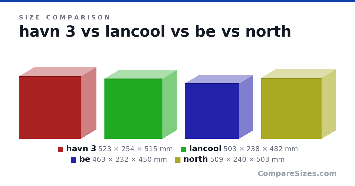 Size comparison of havn 3 (523 × 254 × 515 mm), lancool (503 × 238 × 482 mm), be (463 × 232 × 450 mm) and north (509 × 240 × 503 mm), drawn to scale