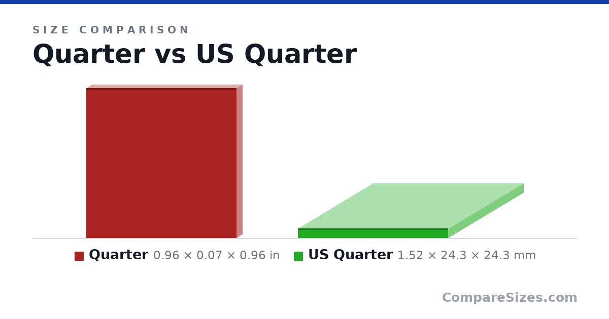 Size comparison of Quarter (0.96 × 0.07 × 0.96 in) and US Quarter (1.52 × 24.3 × 24.3 mm), drawn to scale