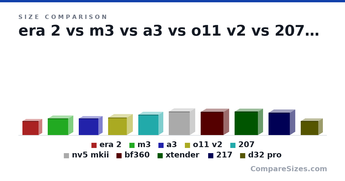 Size comparison of era 2 (314 × 165 × 365 mm), m3 (370 × 235 × 460 mm), a3 (370 × 194 × 443 mm), o11 v2 (391 × 273 × 423 mm), 207 (456 × 219 × 456 mm), nv5 mkii (528 × 239 × 477 mm), and 4 more, drawn to scale