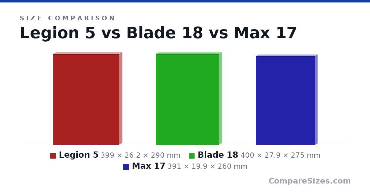 Size comparison of Legion 5 (399 × 26.2 × 290 mm), Blade 18 (400 × 27.9 × 275 mm) and Max 17 (391 × 19.9 × 260 mm), drawn to scale
