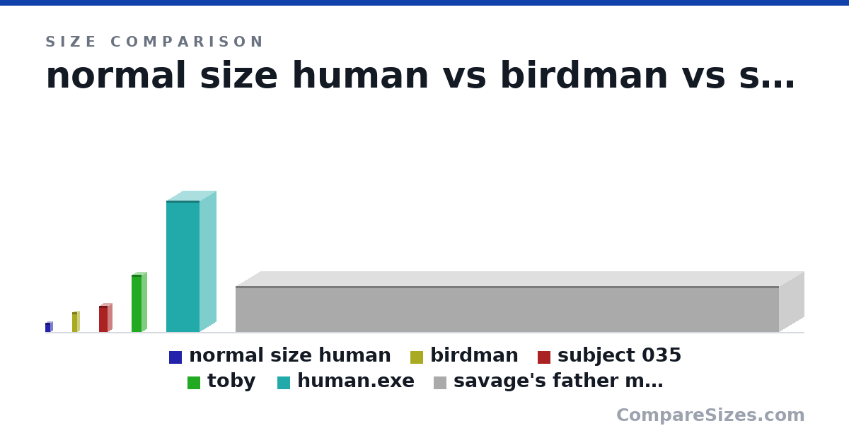 Size comparison of normal size human (5.5 × 3 × 3 ft), birdman (12.0 × 3 × 3 ft), subject 035 (16.0 × 5 × 5 ft), toby (35.0 × 6 × 6 ft), human.exe (80.0 × 20.0 × 20.0 ft) and savage's father mutated (28.0 × 30.0 × 330 ft), drawn to scale