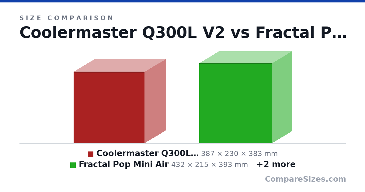 Size comparison of Coolermaster Q300L V2 (387 × 230 × 383 mm), Fractal Pop Mini Air (432 × 215 × 393 mm), Thermaltake View 270 (456 × 230 × 454 mm) and Thermaltake View 170 (438 × 212 × 378 mm), drawn to scale