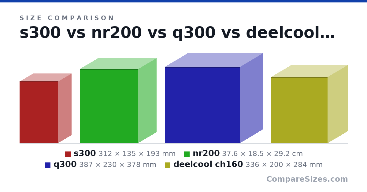 Size comparison of s300 (312 × 135 × 193 mm), nr200 (37.6 × 18.5 × 29.2 cm), q300 (387 × 230 × 378 mm) and deelcool ch160 (336 × 200 × 284 mm), drawn to scale