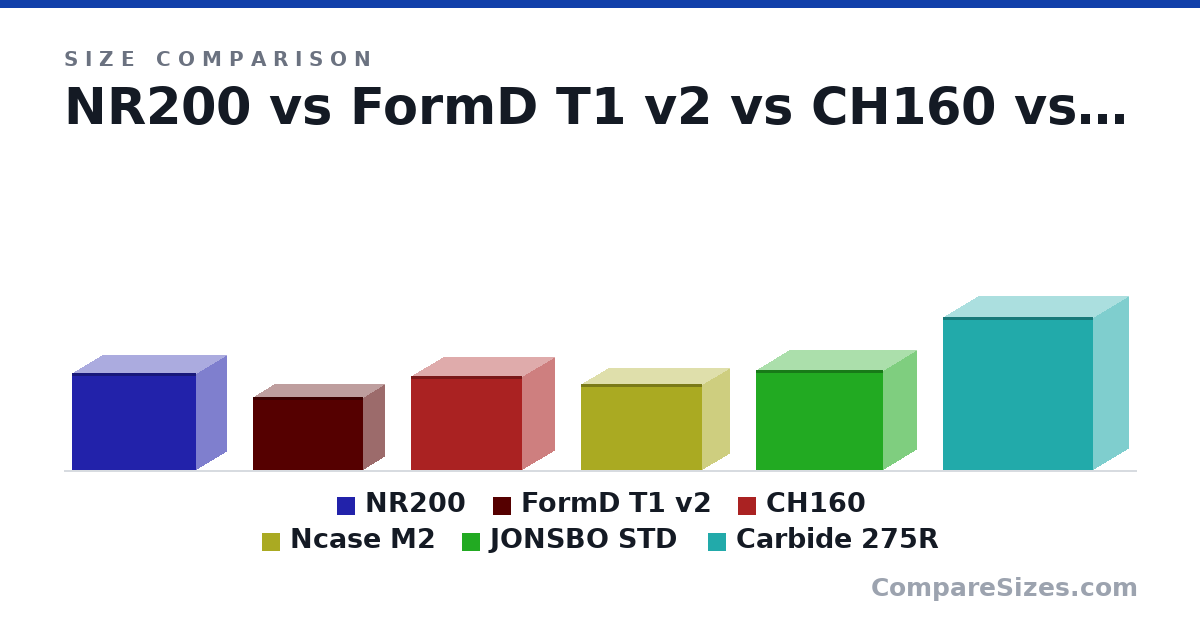 Size comparison of NR200 (11.5 × 7.28 × 14.8 in), FormD T1 v2 (220 × 135 × 335 mm), CH160 (284 × 200 × 336 mm), Ncase M2 (258 × 166 × 366 mm), JONSBO STD (302 × 207 × 384 mm) and Carbide 275R (460 × 215 × 455 mm), drawn to scale