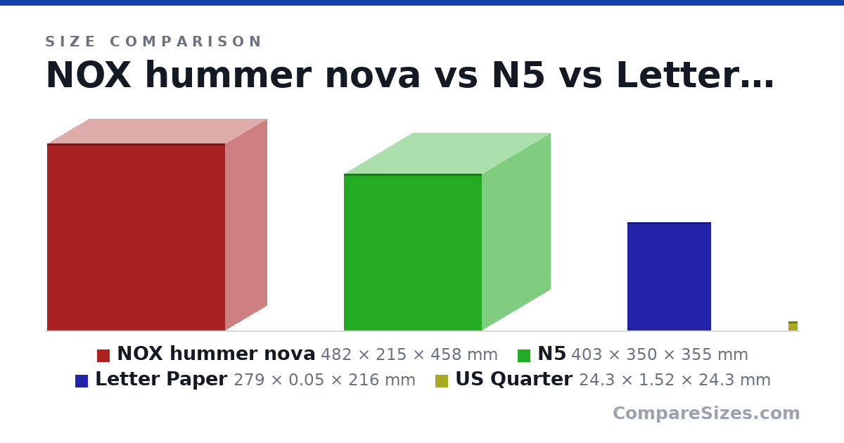 Size comparison of NOX hummer nova (482 × 215 × 458 mm), N5 (403 × 350 × 355 mm), Letter Paper (279 × 0.05 × 216 mm) and US Quarter (24.3 × 1.52 × 24.3 mm), drawn to scale
