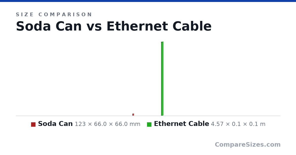 Size comparison of Soda Can (123 × 66.0 × 66.0 mm) and Ethernet Cable (4.57 × 0.1 × 0.1 m), drawn to scale
