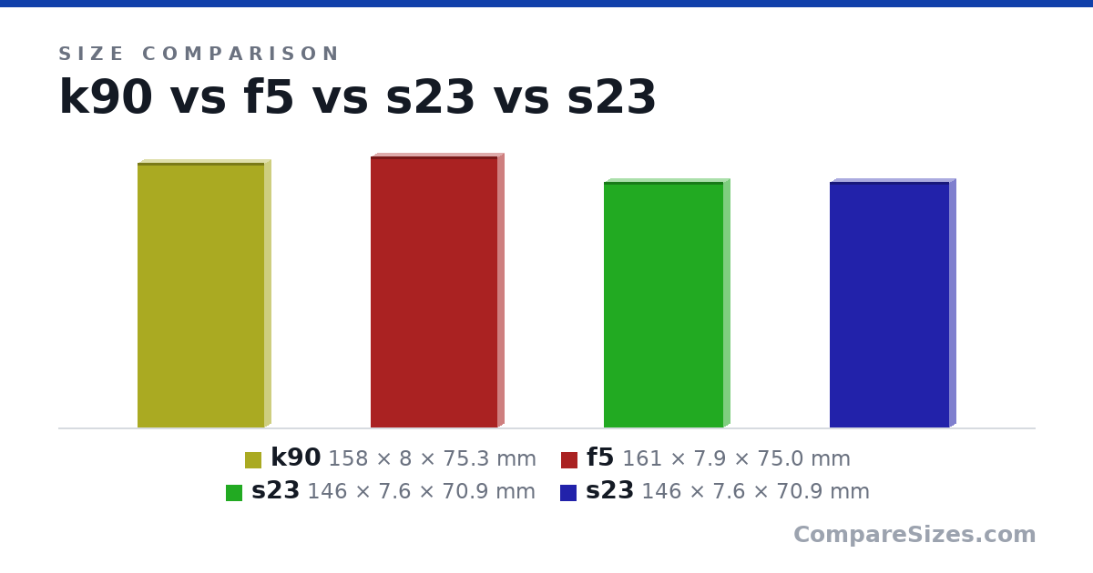 Size comparison of k90 (158 × 8 × 75.3 mm), f5 (161 × 7.9 × 75.0 mm), s23 (146 × 7.6 × 70.9 mm) and s23 (146 × 7.6 × 70.9 mm), drawn to scale