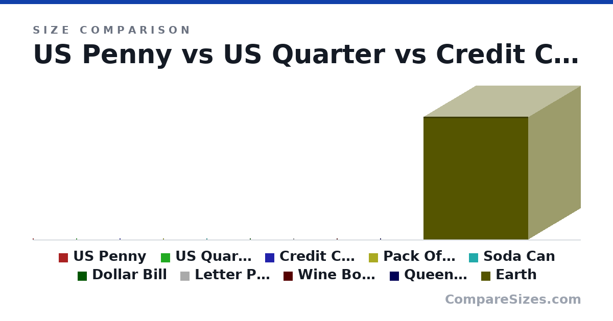 Size comparison of US Penny (19.1 × 1.75 × 19.1 mm), US Quarter (24.3 × 1.52 × 24.3 mm), Credit Card (85.6 × 0.76 × 54.0 mm), Pack Of Playing Cards (88.9 × 12.7 × 63.5 mm), Soda Can (123 × 66.0 × 66.0 mm), Dollar Bill (156 × 0.11 × 66.3 mm), and 4 more, drawn to scale