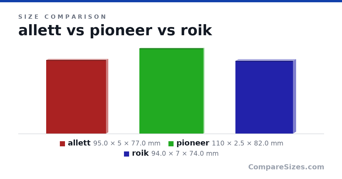 Size comparison of allett (95.0 × 5 × 77.0 mm), pioneer (110 × 2.5 × 82.0 mm) and roik (94.0 × 7 × 74.0 mm), drawn to scale