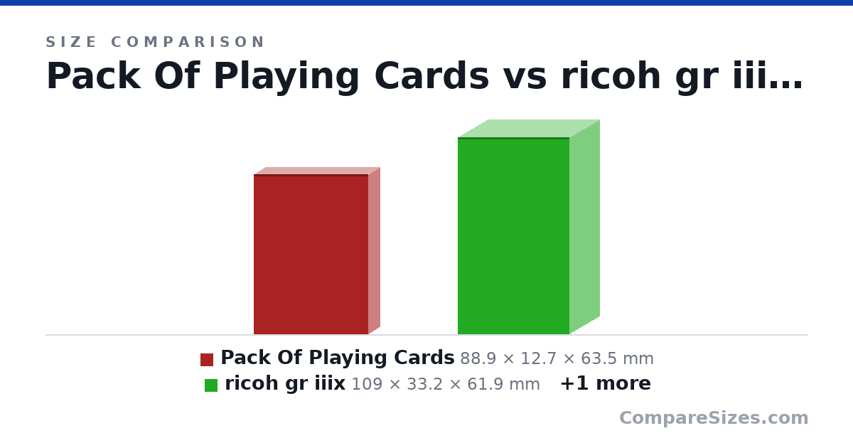 Size comparison of Pack Of Playing Cards (88.9 × 12.7 × 63.5 mm), ricoh gr iiix (109 × 33.2 × 61.9 mm) and iphone 17 pro max (163 × 8.75 × 78.0 mm), drawn to scale