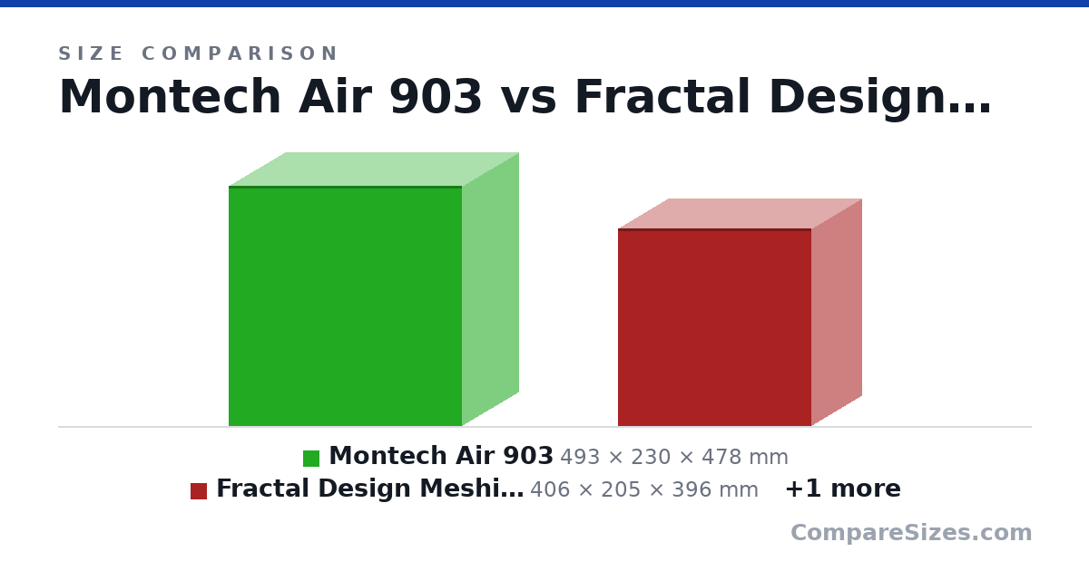 Size comparison of Montech Air 903 (493 × 230 × 478 mm), Fractal Design Meshify 2 Mini (406 × 205 × 396 mm) and DeepCool CH260 (438 × 225 × 313 mm), drawn to scale