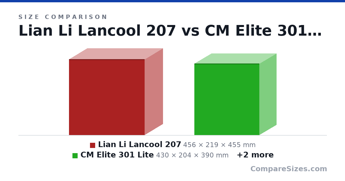 Size comparison of Lian Li Lancool 207 (456 × 219 × 455 mm), CM Elite 301 Lite (430 × 204 × 390 mm), NZXT H7 Flow RGB (544 × 244 × 468 mm) and Fractal Meshify 3 (507 × 229 × 433 mm), drawn to scale