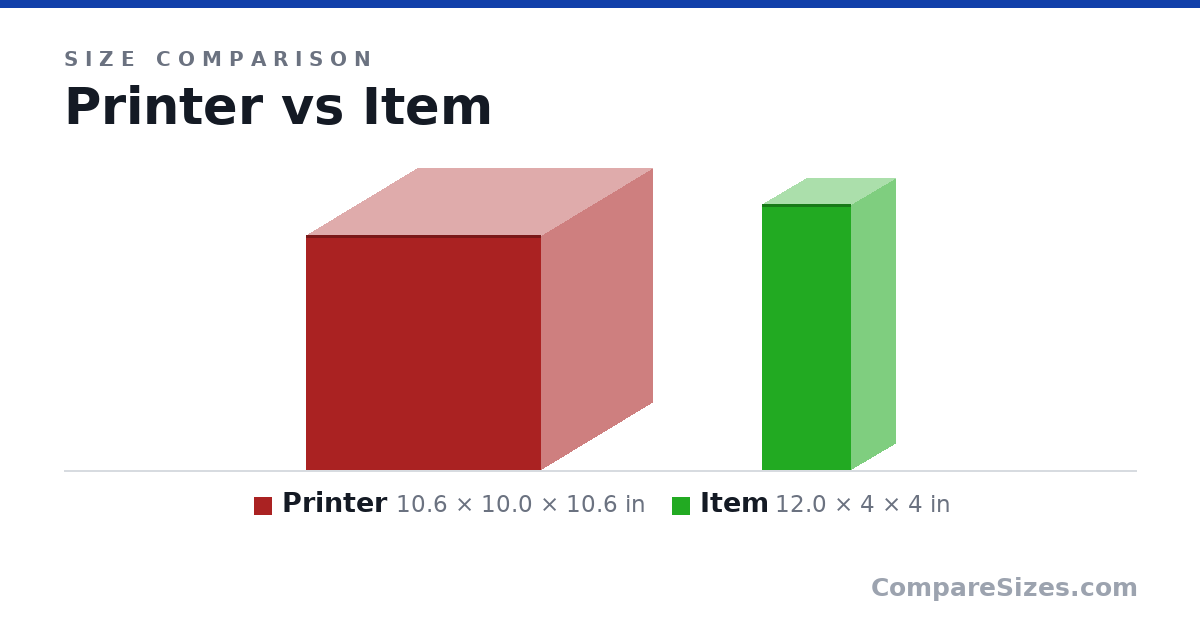 Size comparison of Printer (10.6 × 10.0 × 10.6 in) and Item (12.0 × 4 × 4 in), drawn to scale