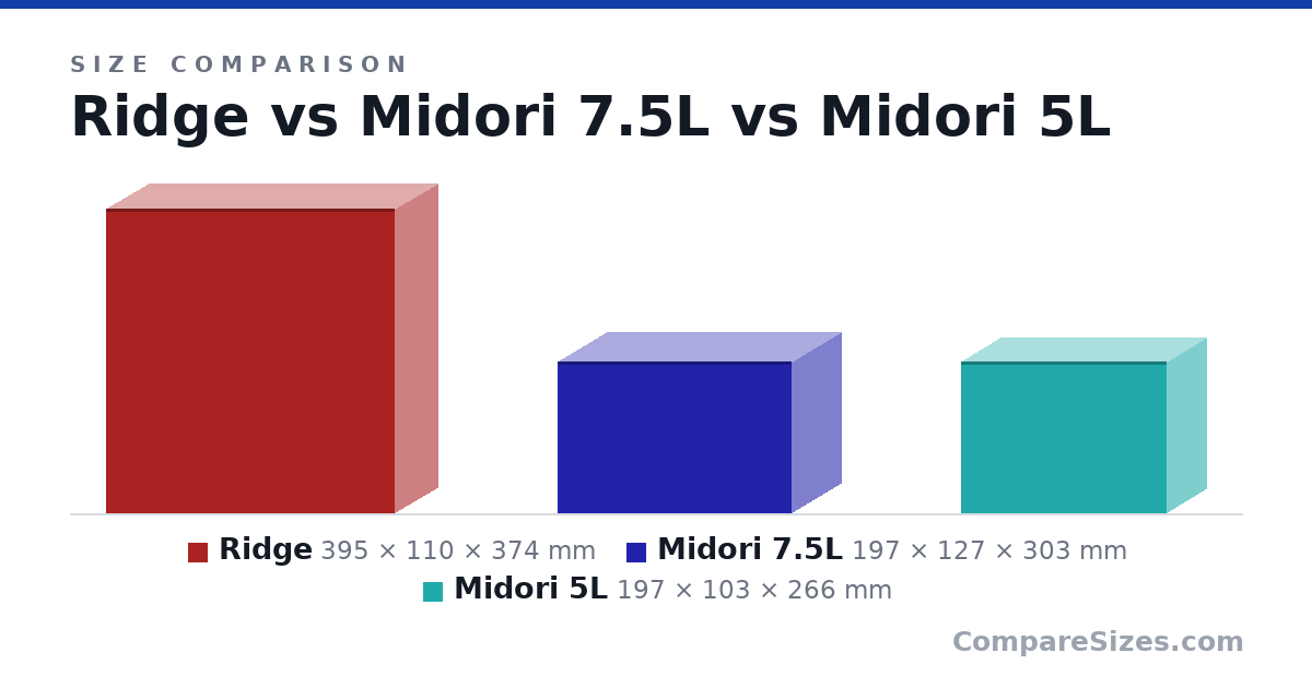 Size comparison of Ridge (395 × 110 × 374 mm), Midori 7.5L (197 × 127 × 303 mm) and Midori 5L (197 × 103 × 266 mm), drawn to scale