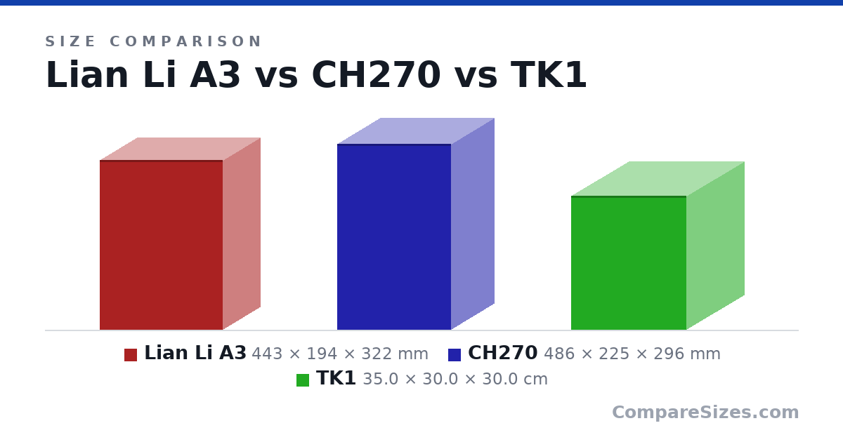 Size comparison of Lian Li A3 (443 × 194 × 322 mm), CH270 (486 × 225 × 296 mm) and TK1 (35.0 × 30.0 × 30.0 cm), drawn to scale