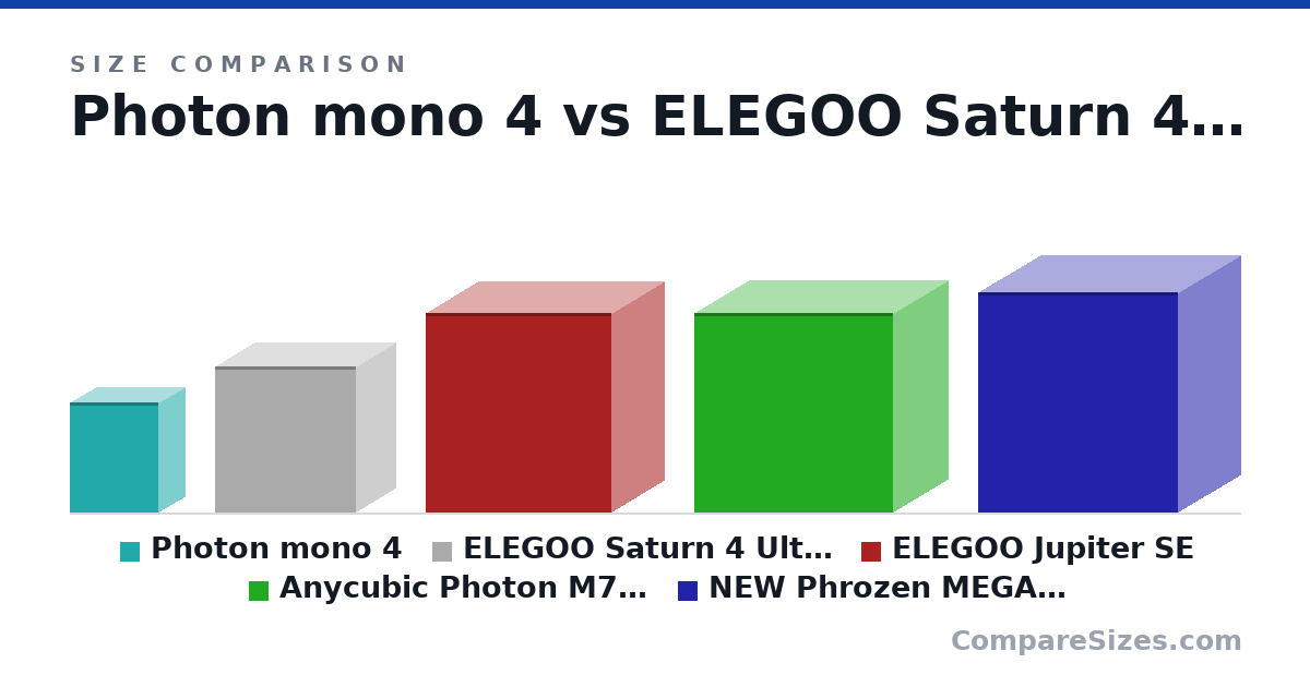 Size comparison of Photon mono 4 (165 × 80.0 × 132 mm), ELEGOO Saturn 4 Ultra 16K (220 × 118 × 211 mm), ELEGOO Jupiter SE (300 × 156 × 278 mm), Anycubic Photon M7 MAX 7K (300 × 164 × 298 mm) and NEW Phrozen MEGA 8KS Mono (330 × 185 × 300 mm), drawn to scale