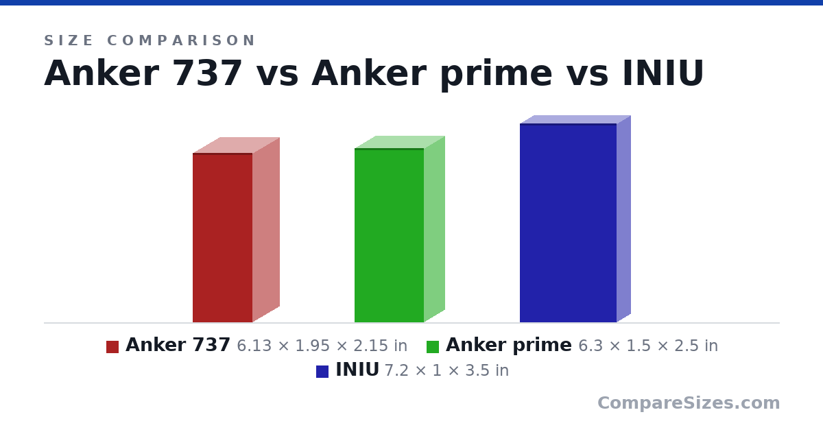 Size comparison of Anker 737 (6.13 × 1.95 × 2.15 in), Anker prime (6.3 × 1.5 × 2.5 in) and INIU (7.2 × 1 × 3.5 in), drawn to scale