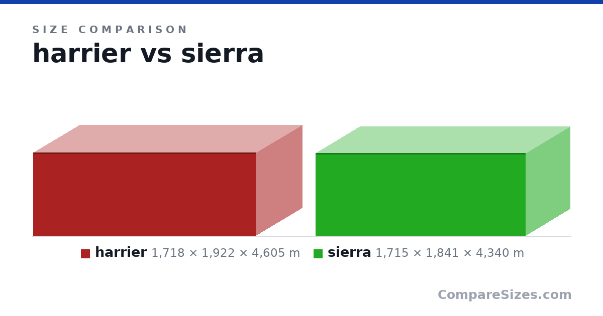 Size comparison of harrier (1,718 × 1,922 × 4,605 m) and sierra (1,715 × 1,841 × 4,340 m), drawn to scale