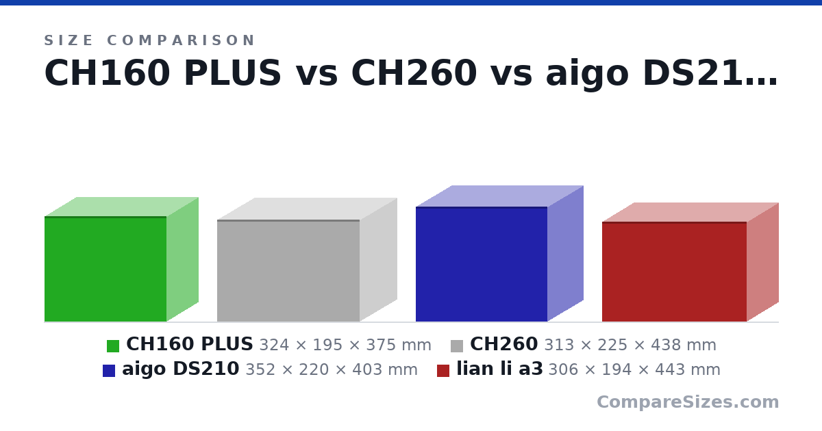 Size comparison of CH160 PLUS (324 × 195 × 375 mm), CH260 (313 × 225 × 438 mm), aigo DS210 (352 × 220 × 403 mm) and lian li a3 (306 × 194 × 443 mm), drawn to scale