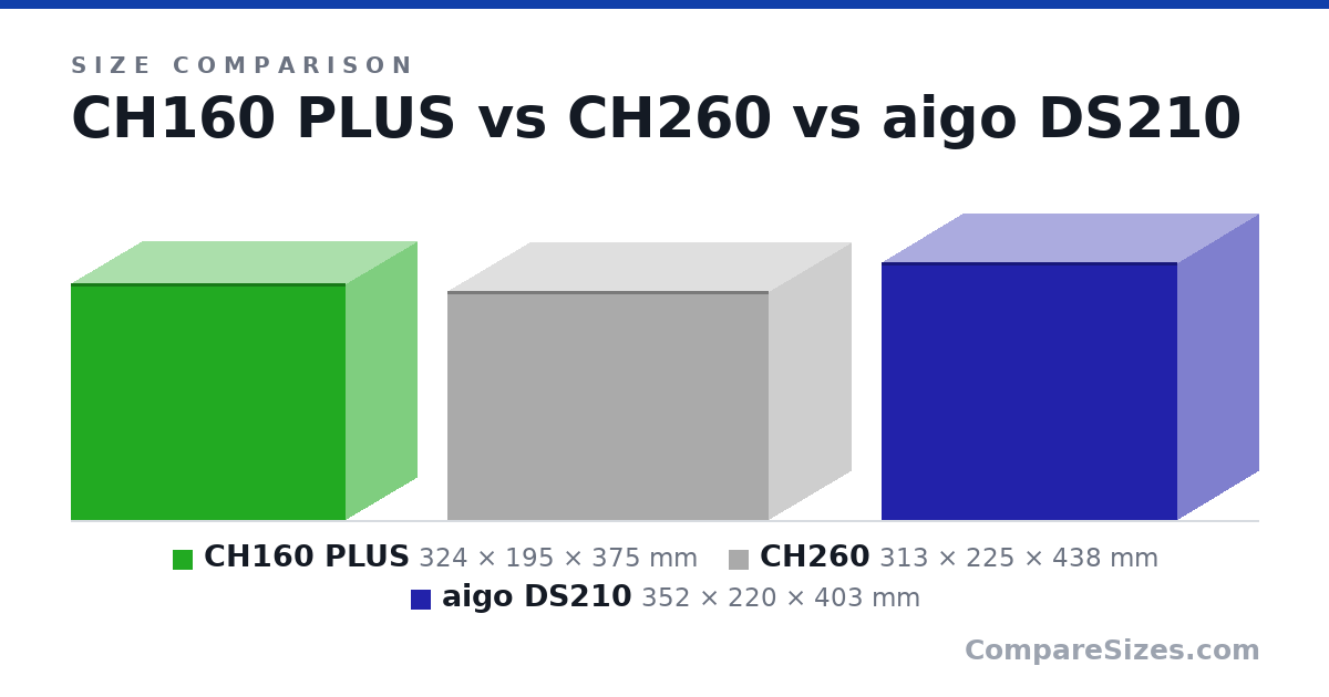 Size comparison of CH160 PLUS (324 × 195 × 375 mm), CH260 (313 × 225 × 438 mm) and aigo DS210 (352 × 220 × 403 mm), drawn to scale
