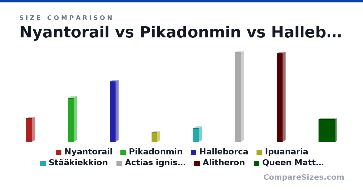 Size comparison of Nyantorail (210 × 50.0 × 50.0 cm), Pikadonmin (395 × 50.0 × 50.0 cm), Halleborca (540 × 50.0 × 50.0 cm), Ipuanaria (82.5 × 50.0 × 50.0 cm), Stääkiekkion (124 × 50.0 × 50.0 cm), Actias ignis (wingspan) (800 × 50.0 × 50.0 cm), and 2 more, drawn to scale