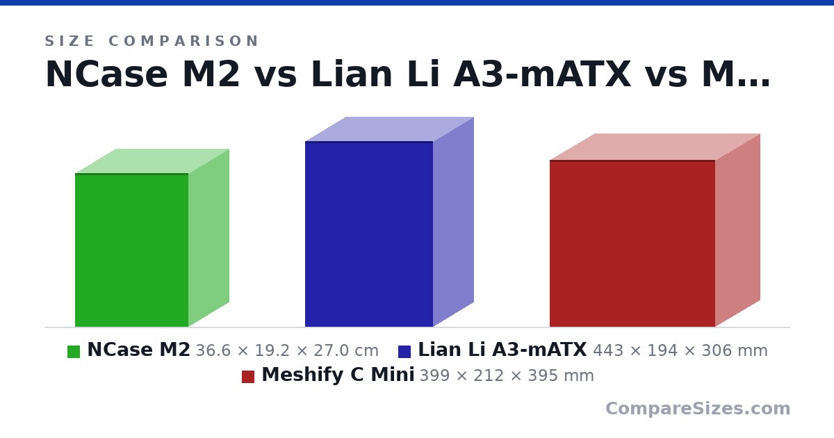 Size comparison of NCase M2 (36.6 × 19.2 × 27.0 cm), Lian Li A3-mATX (443 × 194 × 306 mm) and Meshify C Mini (399 × 212 × 395 mm), drawn to scale