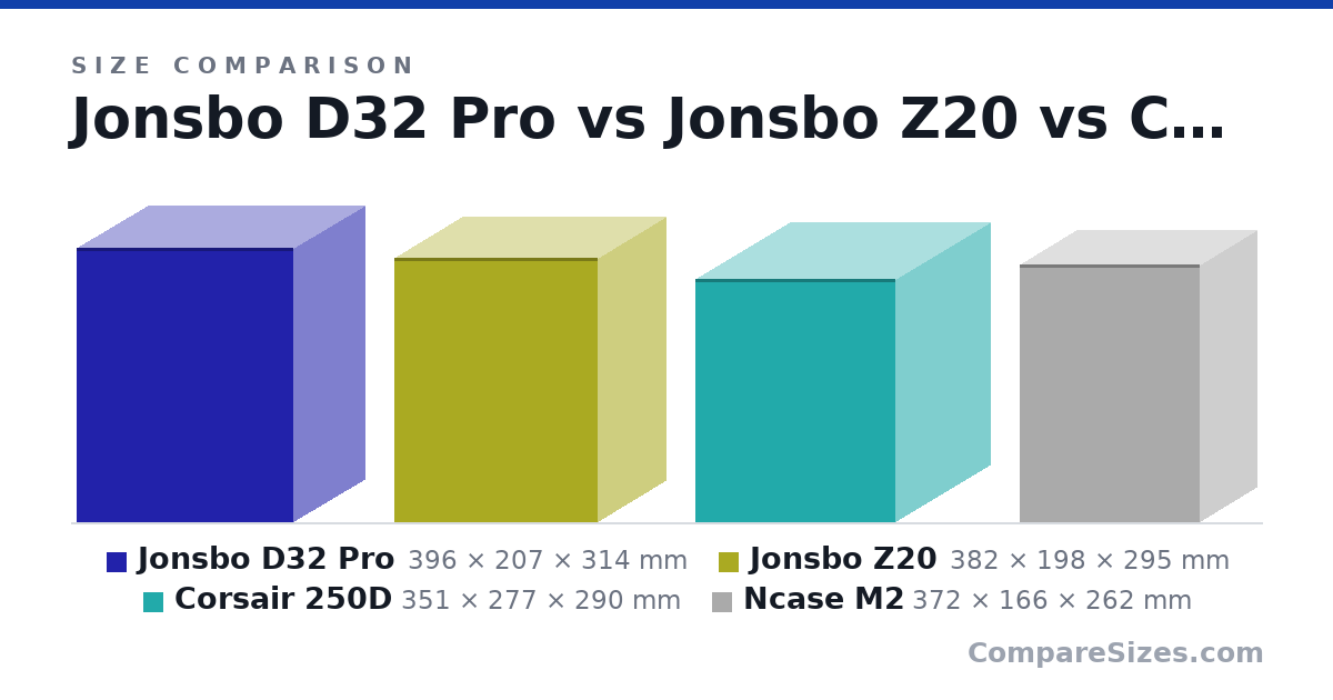 Size comparison of Jonsbo D32 Pro (396 × 207 × 314 mm), Jonsbo Z20 (382 × 198 × 295 mm), Corsair 250D (351 × 277 × 290 mm) and Ncase M2 (372 × 166 × 262 mm), drawn to scale