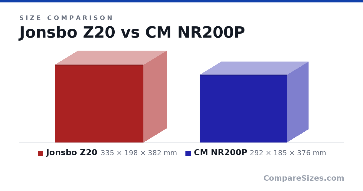 Size comparison of Jonsbo Z20 (335 × 198 × 382 mm) and CM NR200P (292 × 185 × 376 mm), drawn to scale