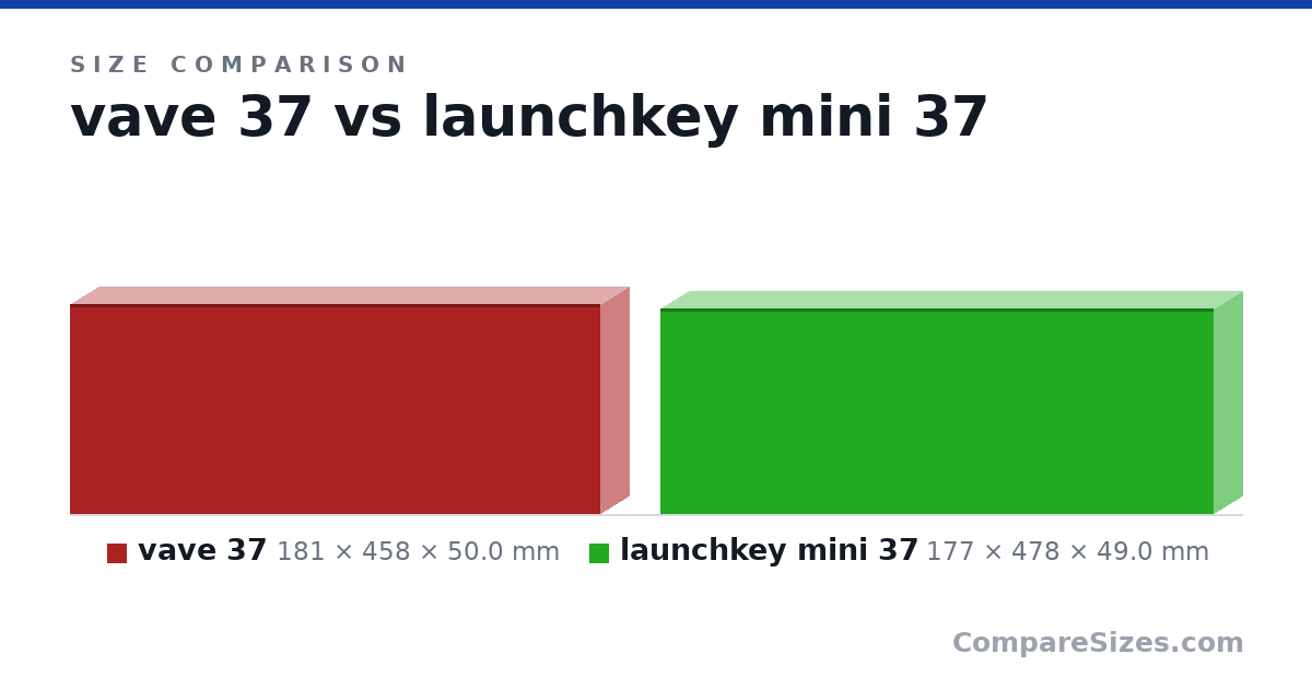 Size comparison of vave 37 (181 × 458 × 50.0 mm) and launchkey mini 37 (177 × 478 × 49.0 mm), drawn to scale