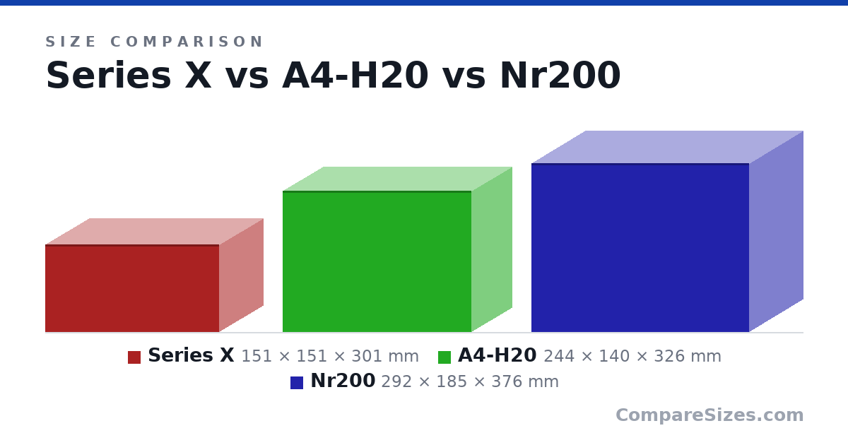 Size comparison of Series X (151 × 151 × 301 mm), A4-H20 (244 × 140 × 326 mm) and Nr200 (292 × 185 × 376 mm), drawn to scale