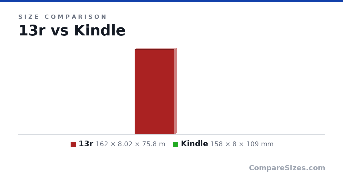 Size comparison of 13r (162 × 8.02 × 75.8 m) and Kindle (158 × 8 × 109 mm), drawn to scale