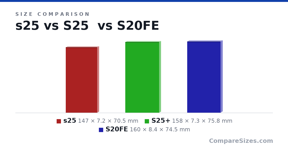 Size comparison of s25 (147 × 7.2 × 70.5 mm), S25+ (158 × 7.3 × 75.8 mm) and S20FE (160 × 8.4 × 74.5 mm), drawn to scale