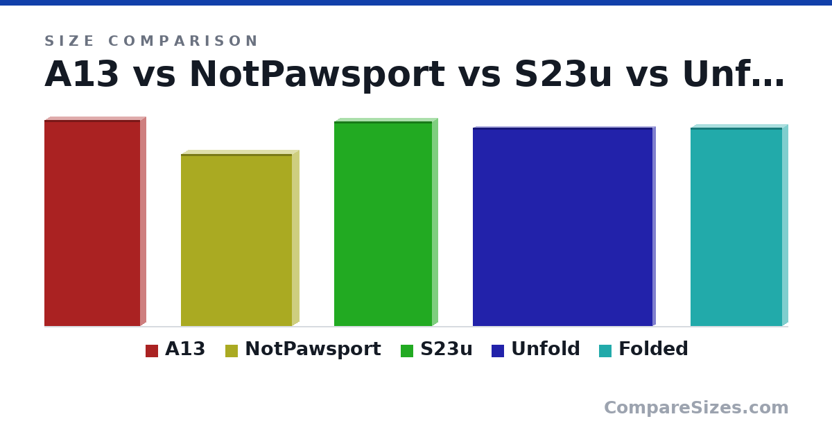 Size comparison of A13 (165 × 8.8 × 76.5 mm), NotPawsport (137 × 10.8 × 88.7 mm), S23u (163 × 8.9 × 78.1 mm), Unfold (158 × 4.2 × 143 mm) and Folded (158 × 8.9 × 72.8 mm), drawn to scale
