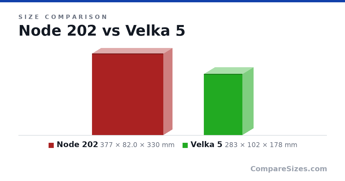 Size comparison of Node 202 (377 × 82.0 × 330 mm) and Velka 5 (283 × 102 × 178 mm), drawn to scale