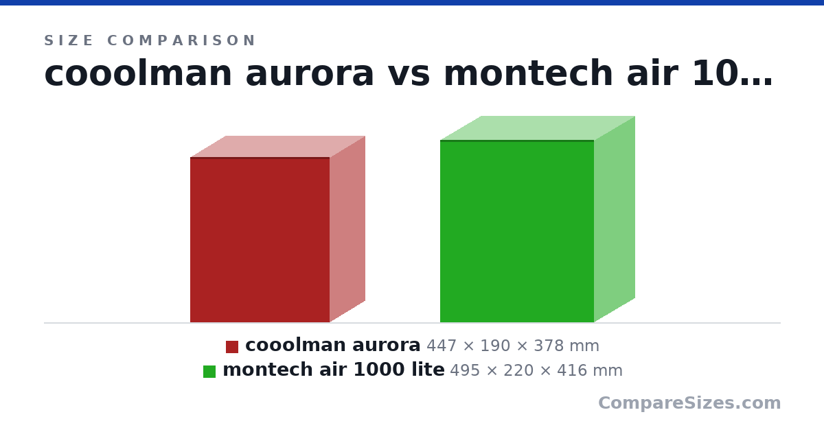 Size comparison of cooolman aurora (447 × 190 × 378 mm) and montech air 1000 lite (495 × 220 × 416 mm), drawn to scale