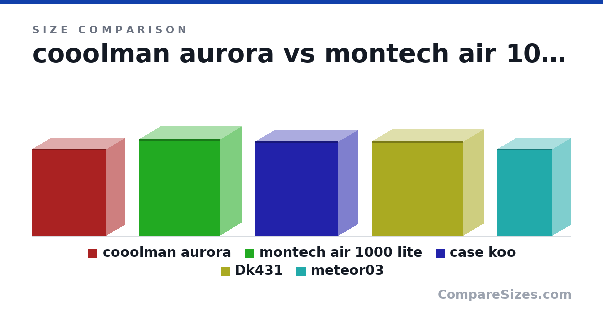 Size comparison of cooolman aurora (447 × 190 × 378 mm), montech air 1000 lite (495 × 220 × 416 mm), case koo (484 × 202 × 426 mm), Dk431 (485 × 205 × 470 mm) and meteor03 (447 × 190 × 280 mm), drawn to scale