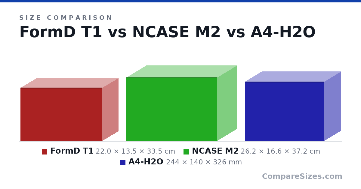 Size comparison of FormD T1 (22.0 × 13.5 × 33.5 cm), NCASE M2 (26.2 × 16.6 × 37.2 cm) and A4-H2O (244 × 140 × 326 mm), drawn to scale