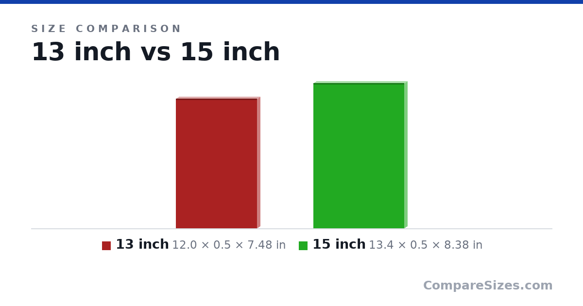 Size comparison of 13 inch (12.0 × 0.5 × 7.48 in) and 15 inch (13.4 × 0.5 × 8.38 in), drawn to scale