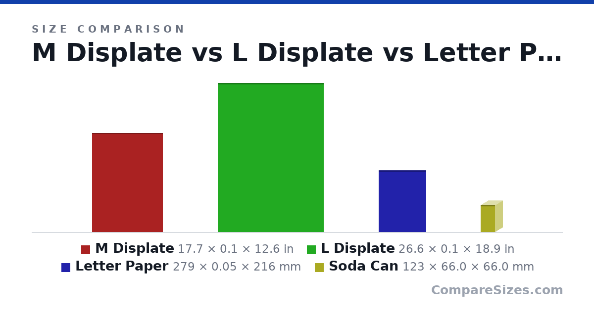 Size comparison of M Displate (17.7 × 0.1 × 12.6 in), L Displate (26.6 × 0.1 × 18.9 in), Letter Paper (279 × 0.05 × 216 mm) and Soda Can (123 × 66.0 × 66.0 mm), drawn to scale