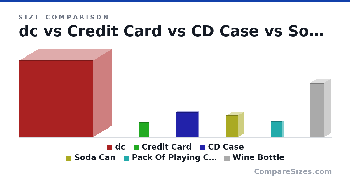 Size comparison of dc (431 × 215 × 413 mm), Credit Card (85.6 × 0.76 × 54.0 mm), CD Case (142 × 9.91 × 125 mm), Soda Can (123 × 66.0 × 66.0 mm), Pack Of Playing Cards (88.9 × 12.7 × 63.5 mm) and Wine Bottle (307 × 76.7 × 76.7 mm), drawn to scale