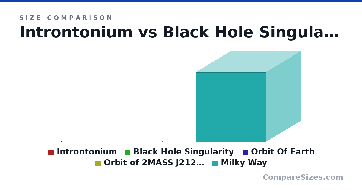 Size comparison of Introntonium (1.64 × 1.64 × 1.64 nm), Black Hole Singularity (235 × 235 × 235 m), Orbit Of Earth (149,000,000 × 149,000,000 × 149,000,000 km), Orbit of 2MASS J2126-8140 (675,000,000,000 × 675,000,000,000 × 675,000,000,000 km) and Milky Way (946,065,999,999,999,872 × 946,065,999,999,999,744 × 946,066,000,000,000,000 km), drawn to scale