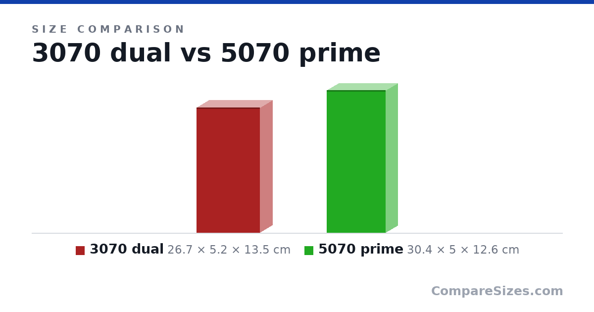 Size comparison of 3070 dual (26.7 × 5.2 × 13.5 cm) and 5070 prime (30.4 × 5 × 12.6 cm), drawn to scale