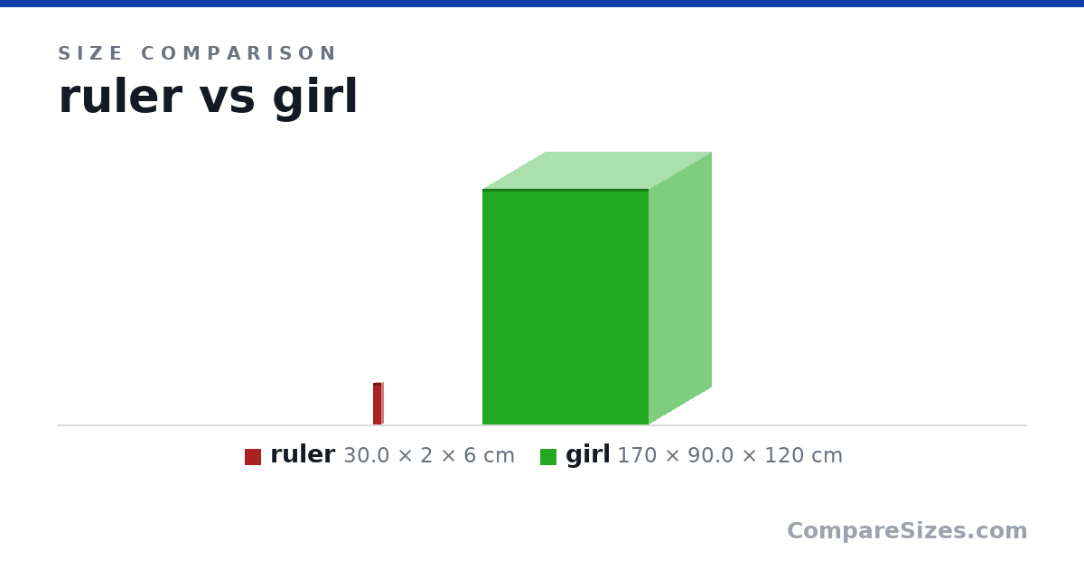Size comparison of ruler (30.0 × 2 × 6 cm) and girl (170 × 90.0 × 120 cm), drawn to scale