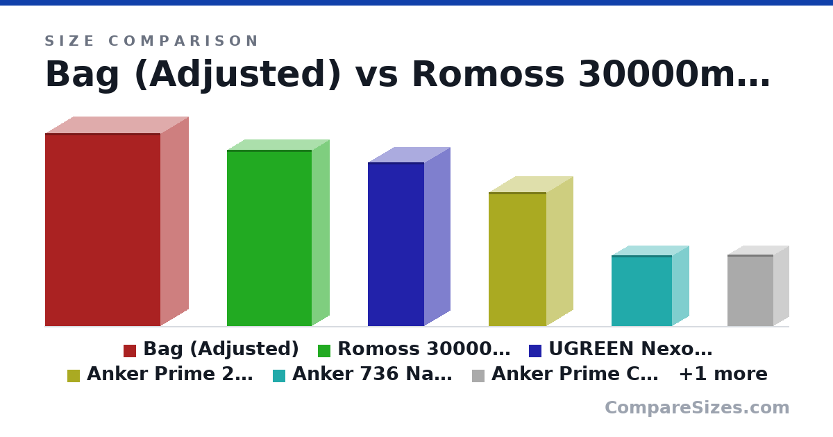 Size comparison of Bag (Adjusted) (18.3 × 5.2 × 10.9 cm), Romoss 30000mAh 22.5W Power bank (16.7 × 3.28 × 8 cm), UGREEN Nexode Power Bank 25000mAh 200W (15.5 × 4.83 × 5.33 cm), Anker Prime 20,000mAh PowerBank 200W (12.7 × 4.96 × 5.46 cm), Anker 736 Nano II 100W (6.7 × 3.2 × 5.7 cm), Anker Prime Charger (100 W, 3 Ports, GaN) A2688 (6.78 × 2.9 × 4.35 cm), and 1 more, drawn to scale