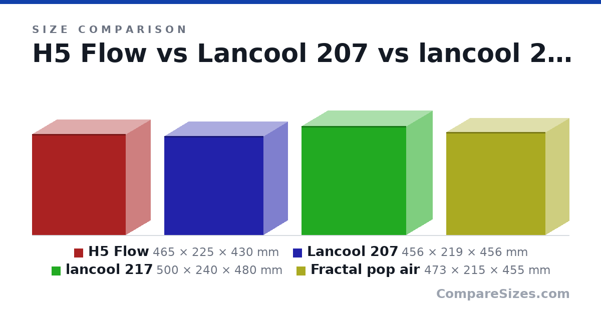 Size comparison of H5 Flow (465 × 225 × 430 mm), Lancool 207 (456 × 219 × 456 mm), lancool 217 (500 × 240 × 480 mm) and Fractal pop air (473 × 215 × 455 mm), drawn to scale