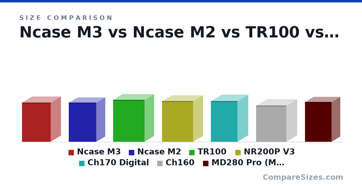 Size comparison of Ncase M3 (36.6 × 19.2 × 27.0 cm), Ncase M2 (36.6 × 16.6 × 25.8 cm), TR100 (15.4 × 7.05 × 11.6 in), NR200P V3 (378 × 185 × 292 mm), Ch170 Digital (380 × 200 × 250 mm), Ch160 (336 × 200 × 284 mm), and 1 more, drawn to scale