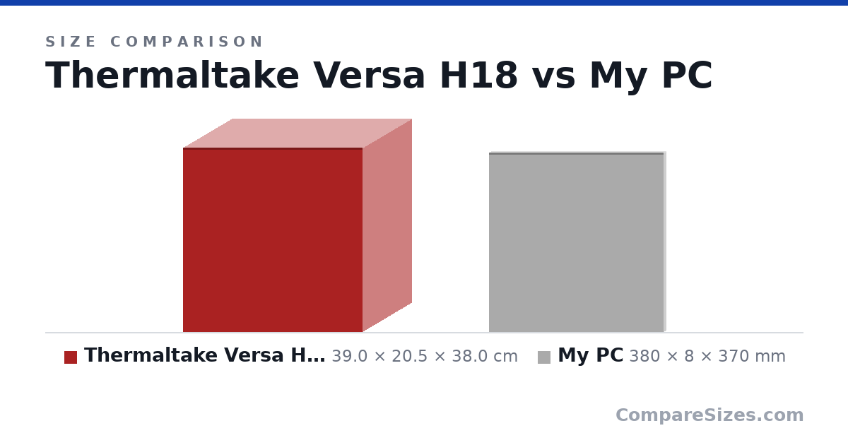Size comparison of Thermaltake Versa H18 (39.0 × 20.5 × 38.0 cm) and My PC (380 × 8 × 370 mm), drawn to scale
