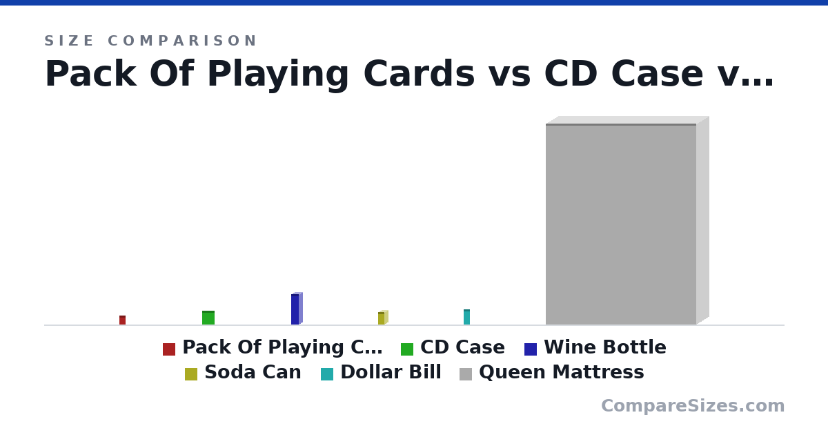 Size comparison of Pack Of Playing Cards (88.9 × 12.7 × 63.5 mm), CD Case (142 × 9.91 × 125 mm), Wine Bottle (307 × 76.7 × 76.7 mm), Soda Can (123 × 66.0 × 66.0 mm), Dollar Bill (156 × 0.11 × 66.3 mm) and Queen Mattress (2,032 × 254 × 1,524 mm), drawn to scale